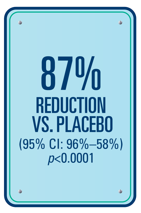 icon showing 87% reduction vs placebo (95% CI: 96%-58%) p<0.0001