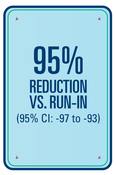 Icon showing 95% reduction vs run-in (95% CI: -97 to -93)