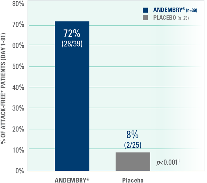 graph showing number of attack-free patients from day 1 to 91 (secondary endpoint)