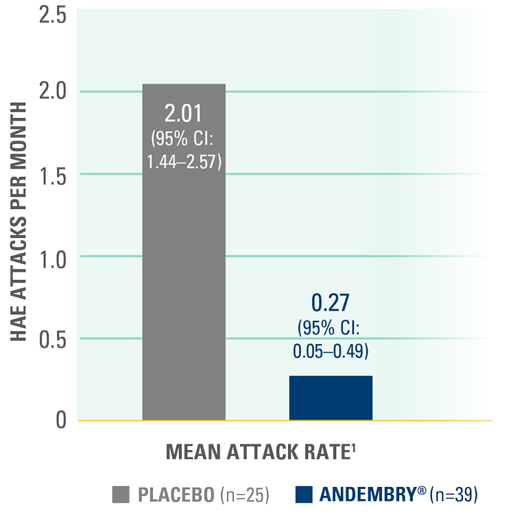 graph showing percentage reduction in the number of HAE attacks per month compared with placebo from day 1 to 182 (secondary endpoint)