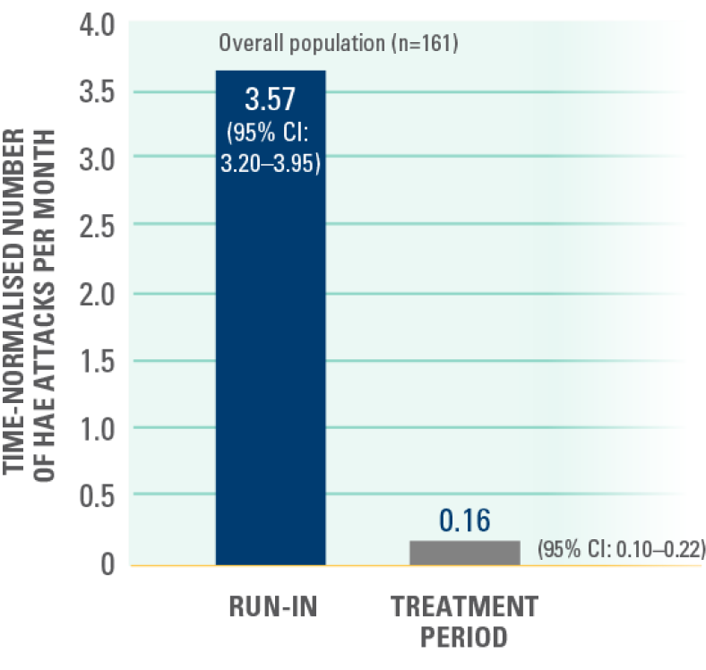 graph showing time-normalised number of HAE attacks per month in the overall population in the run-in and treatment periods (secondary endpoint)