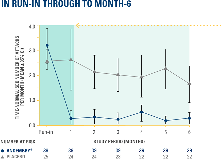 graph showing time-normalised mean monthly number of attacks at run-in period through to day 182 with Andembry vs placebo (post-hoc analysis)