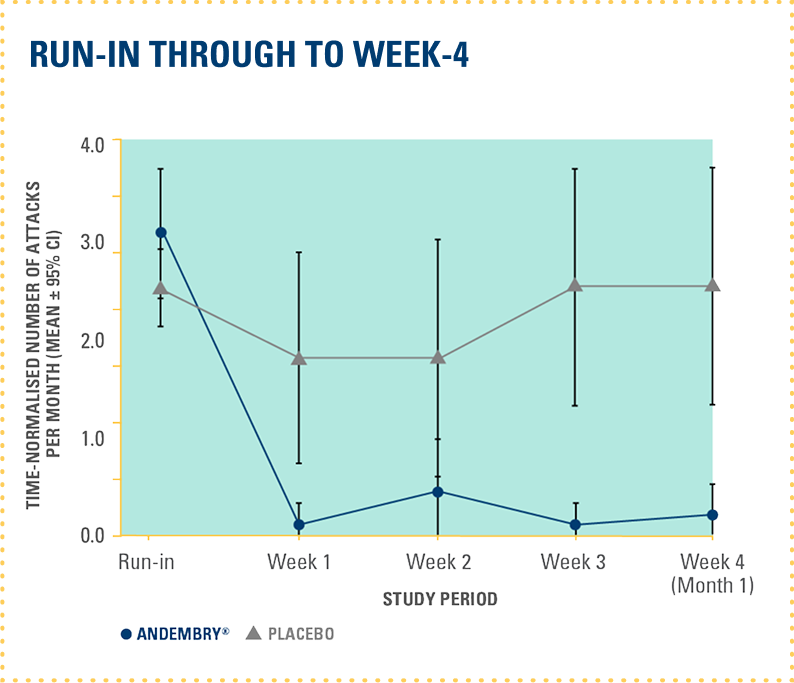 graph showing time-normalised mean monthly number of attacks at run-in period through to day 182 with Andembry vs placebo (post-hoc analysis)