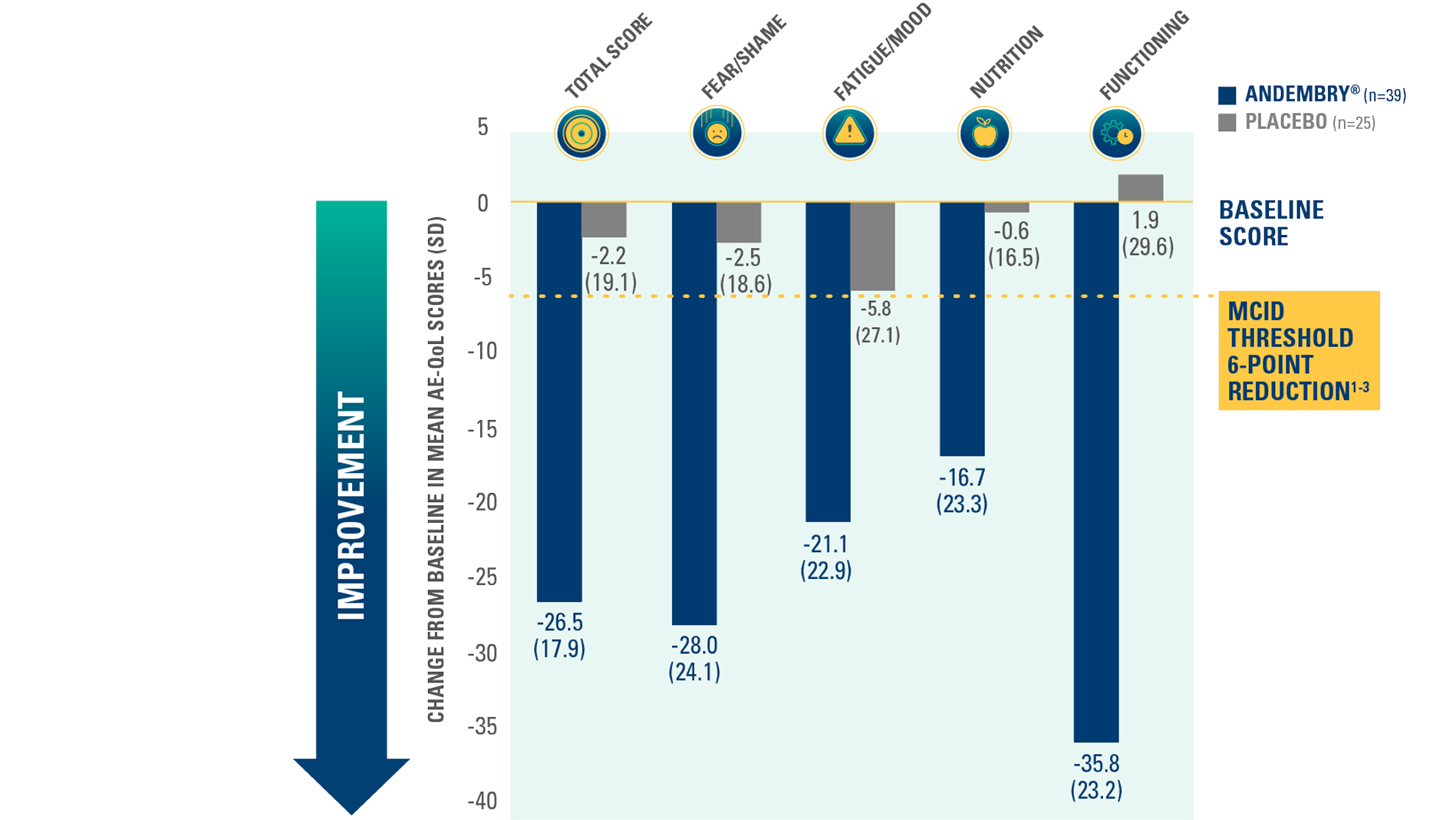 graph showing change from baseline in AE-QoL questionnaire total and domain scores vs placebo at day 182 (exploratory endpoint)