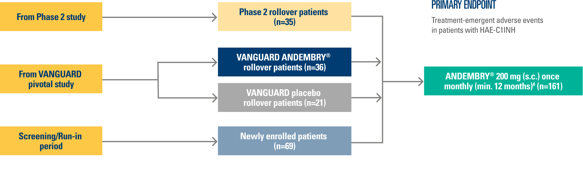 Image of VANGUARD OLE study design